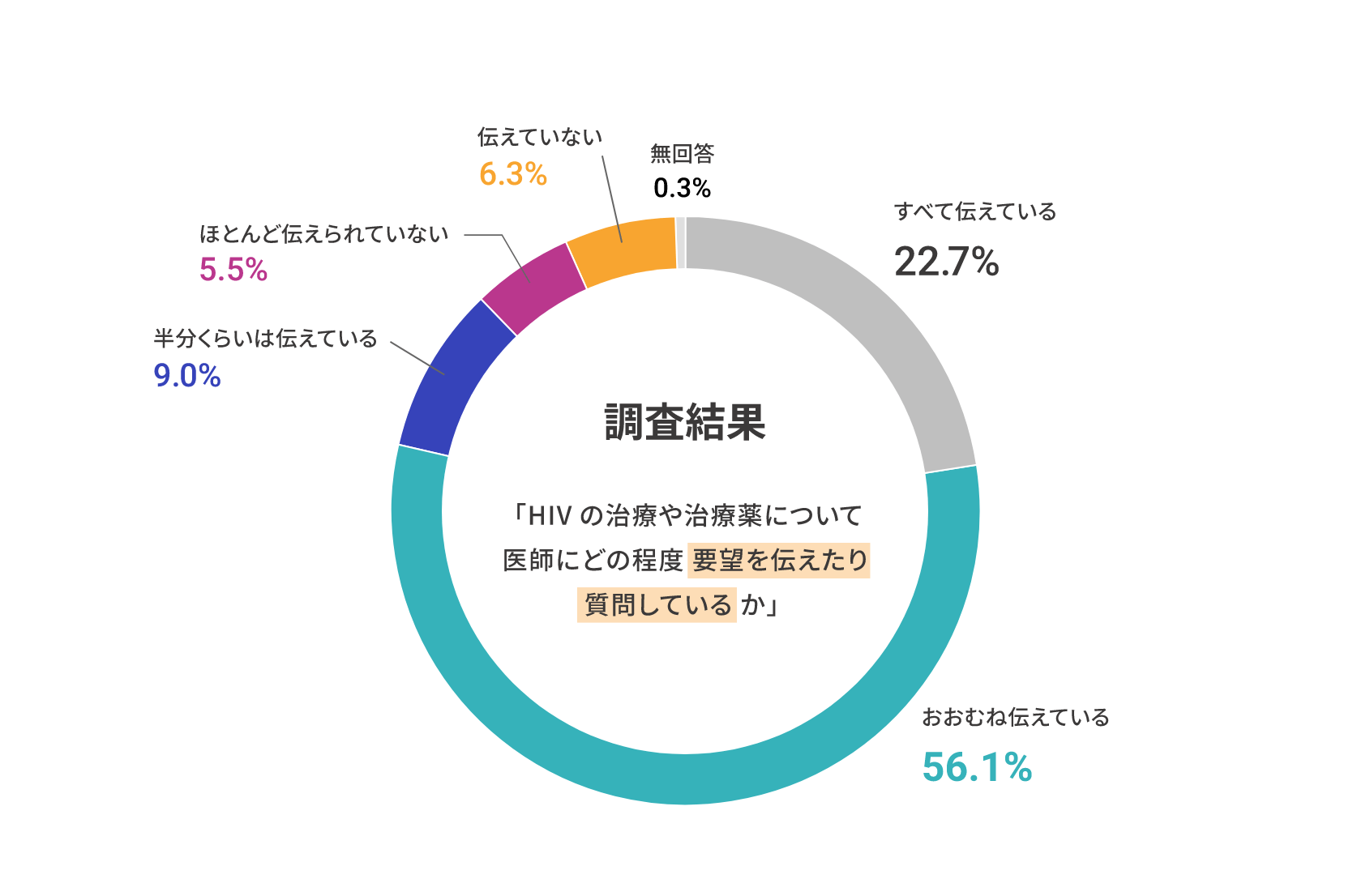 調査結果